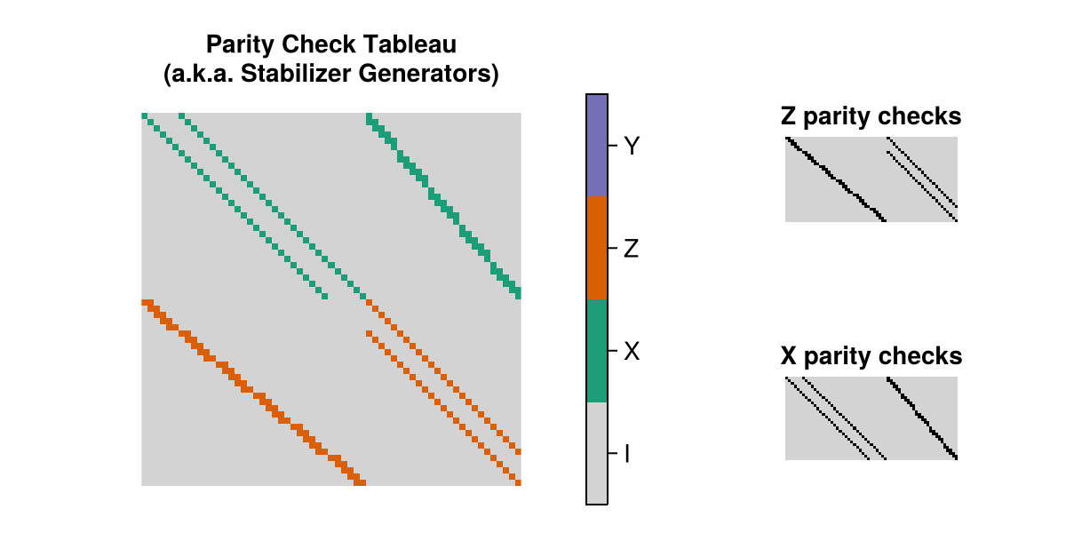 the parity check tableau of the Surface(6, 6) instance of this code family